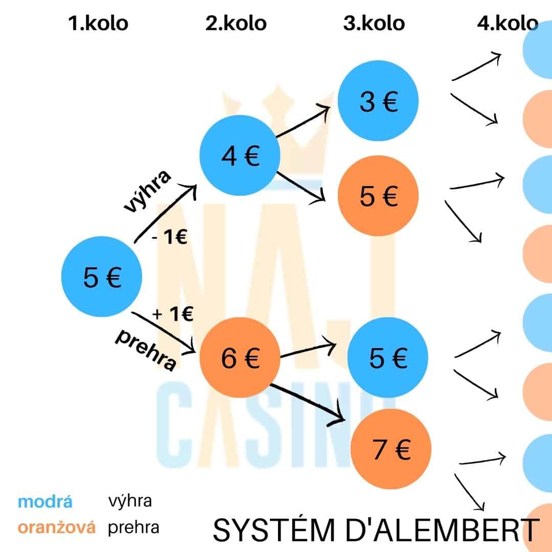 Systém D’Alembert